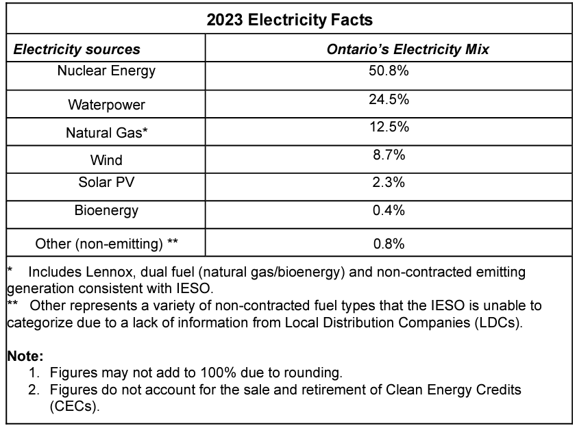 Ontario's 2023 Electricity Facts